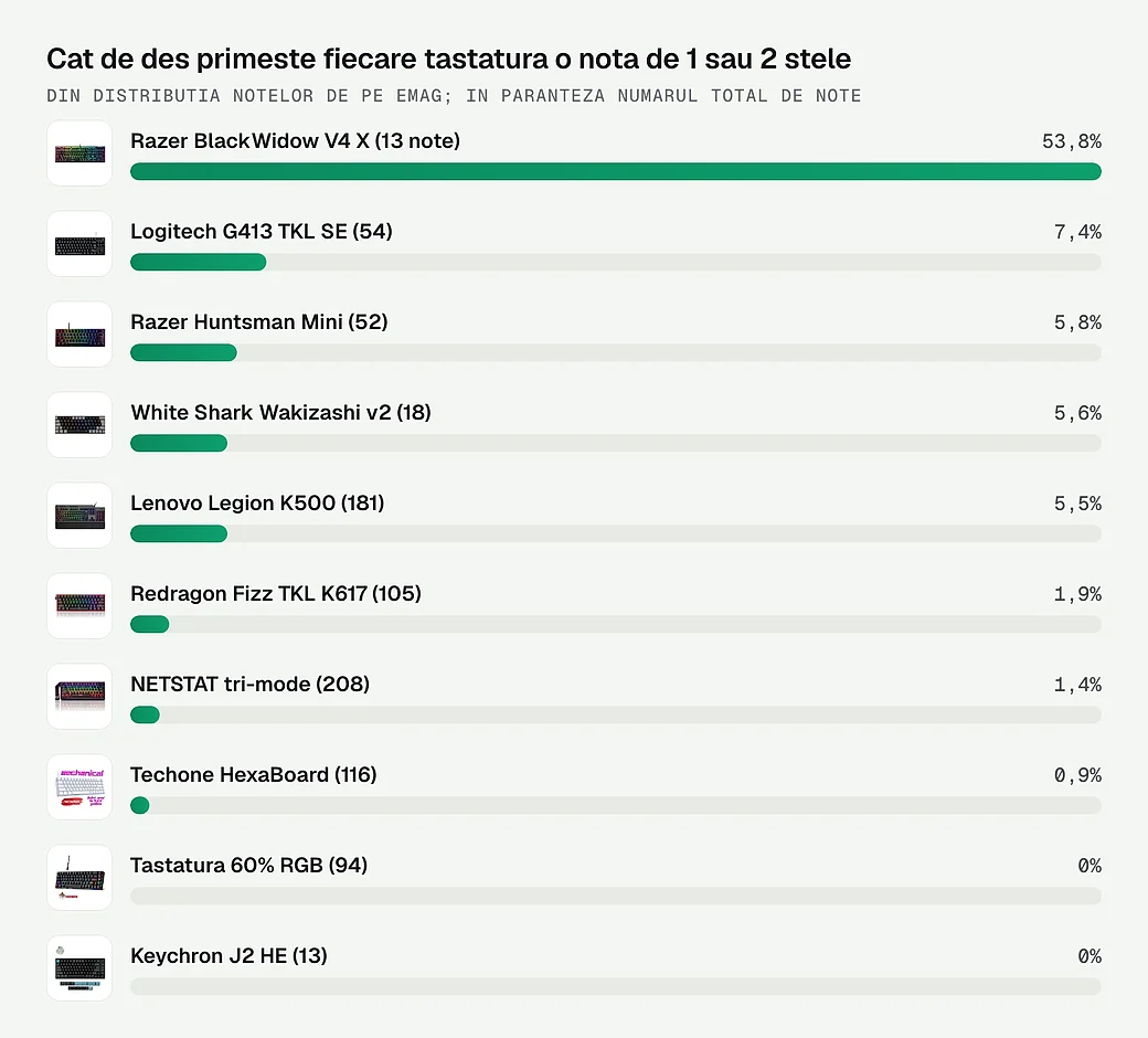 Cat de des primeste fiecare tastatura o nota de 1 sau 2 stele