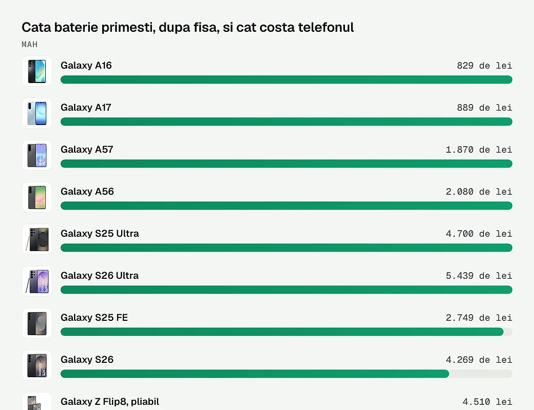 Cata baterie primesti, dupa fisa, si cat costa telefonul