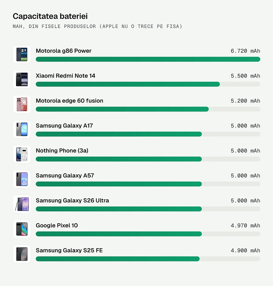 Capacitatea bateriei telefoanelor Android din articol, in mAh
