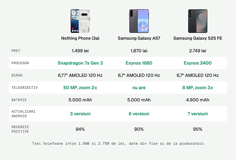 Comparatie Nothing Phone (3a), Samsung Galaxy A57 si Samsung Galaxy S25 FE: pret, procesor, ecran, teleobiectiv, baterie, actualizari si recenzii
