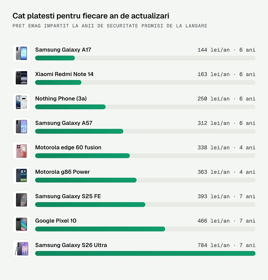 Cat platesti pentru fiecare an de actualizari de securitate, pe telefoanele Android din articol