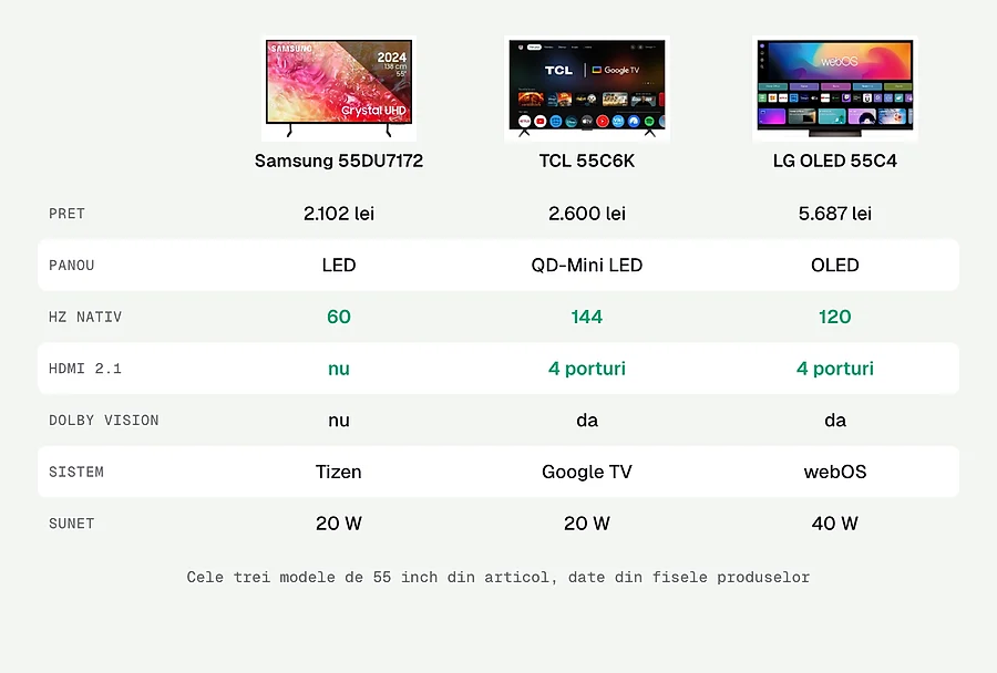 Comparatie Samsung 55DU7172, TCL 55C6K si LG OLED 55C4: pret, panou, frecventa, HDMI 2.1, Dolby Vision, sistem si sunet