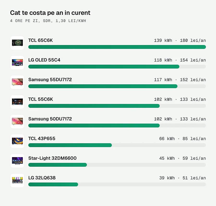 Cat te costa pe an in curent fiecare televizor din articol