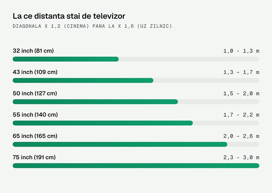 La ce distanta stai de televizor, pe diagonale de la 32 la 75 de inch