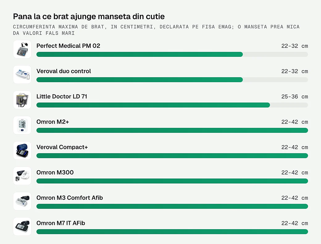 Pana la ce circumferinta de brat ajunge manseta fiecarui tensiometru