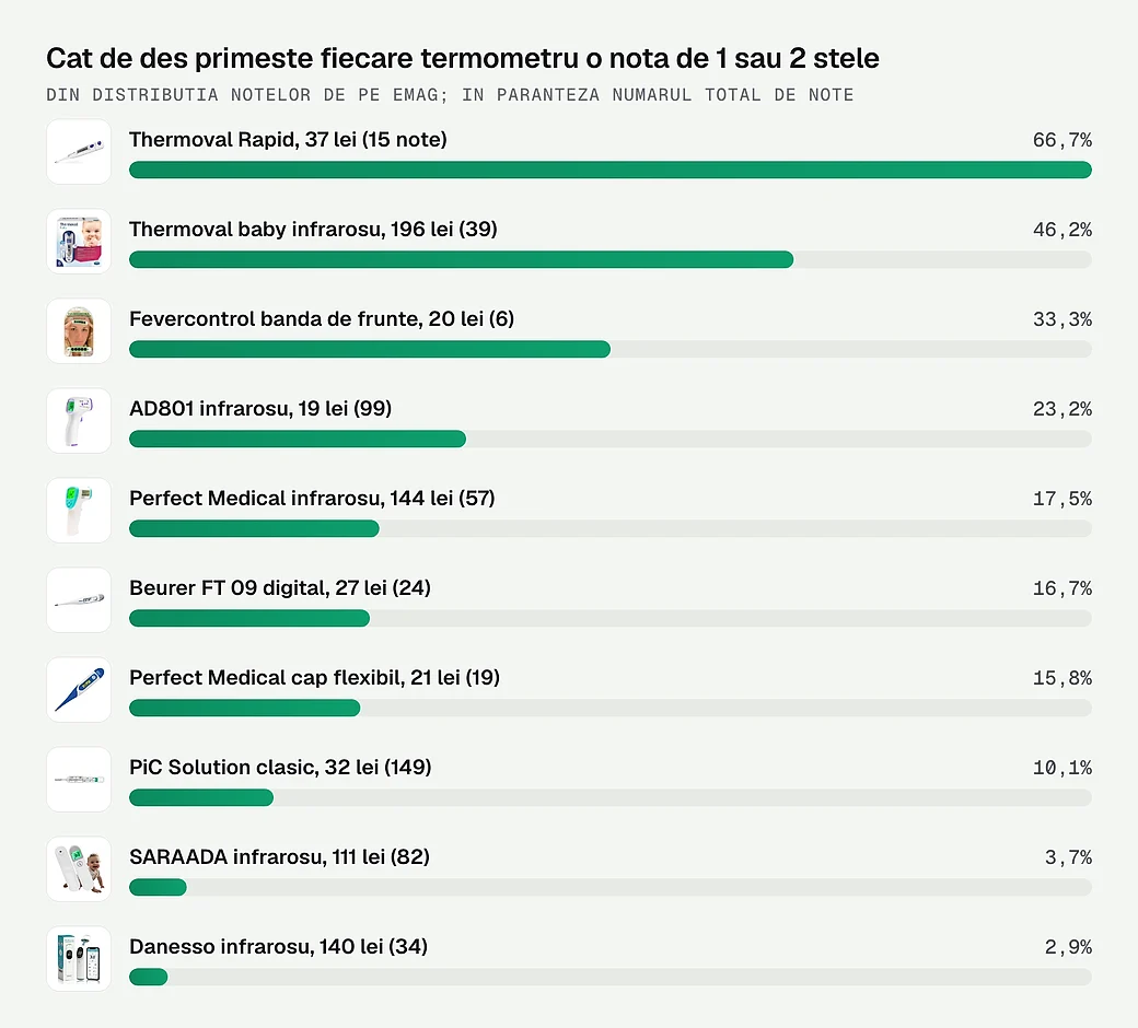 Cat de des primeste fiecare termometru o nota de 1 sau 2 stele