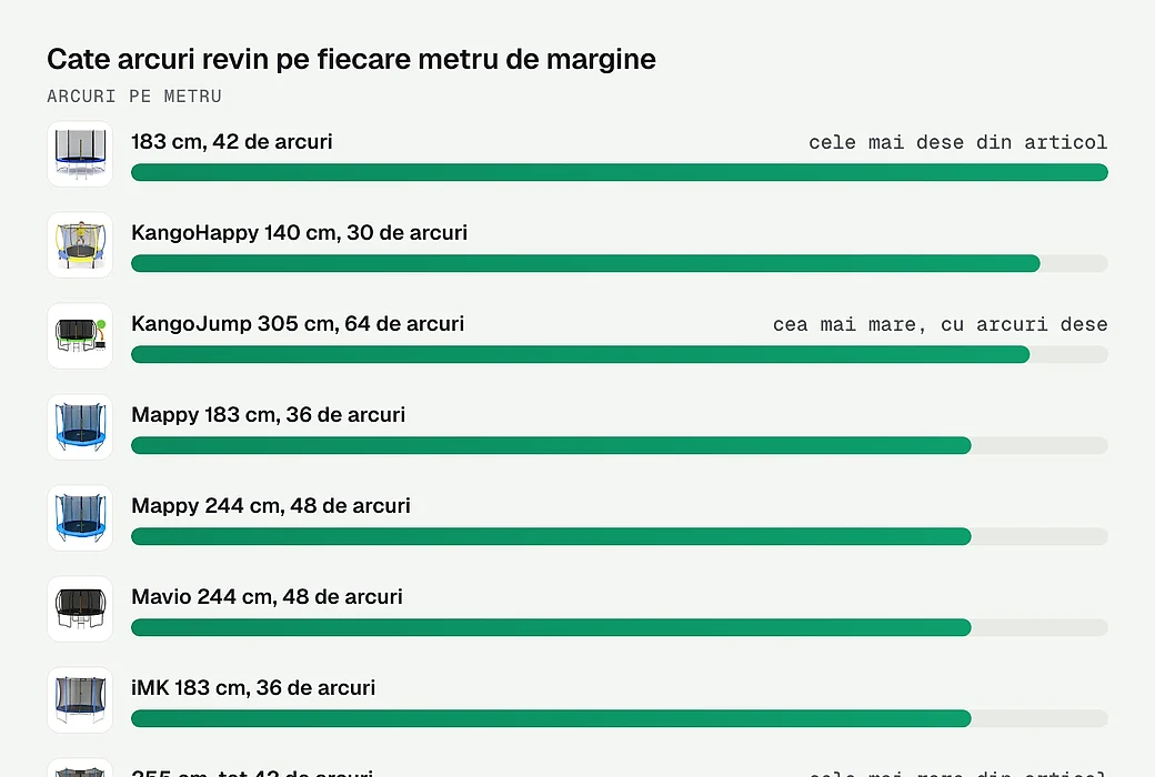 Cate arcuri revin pe fiecare metru de margine