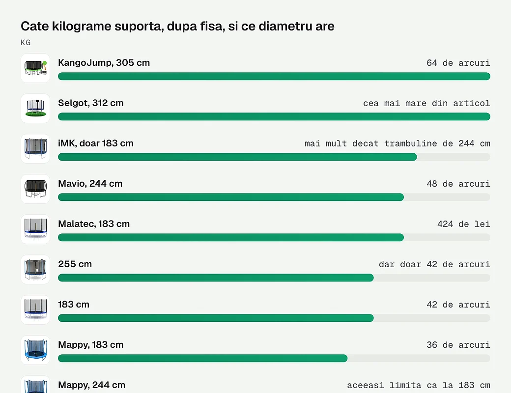 Cate kilograme suporta, dupa fisa, si ce diametru are
