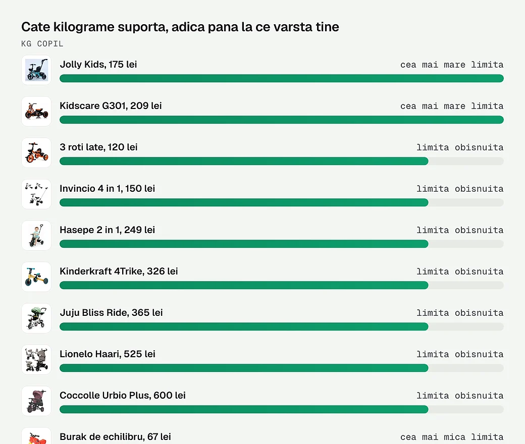 Cate kilograme suporta, adica pana la ce varsta tine