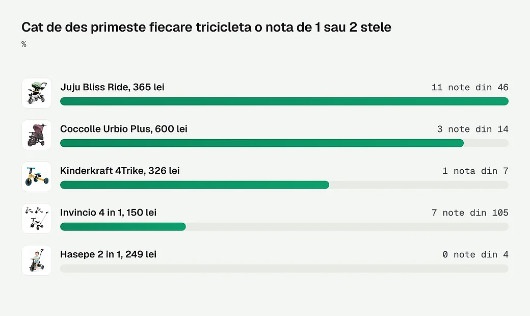 Cat de des primeste fiecare tricicleta o nota de 1 sau 2 stele