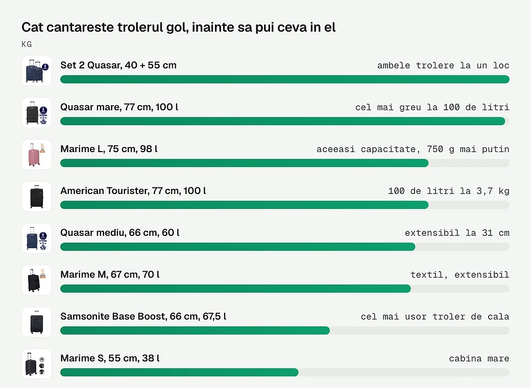 Cat cantareste trolerul gol, inainte sa pui ceva in el