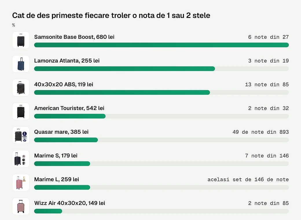 Cat de des primeste fiecare troler o nota de 1 sau 2 stele