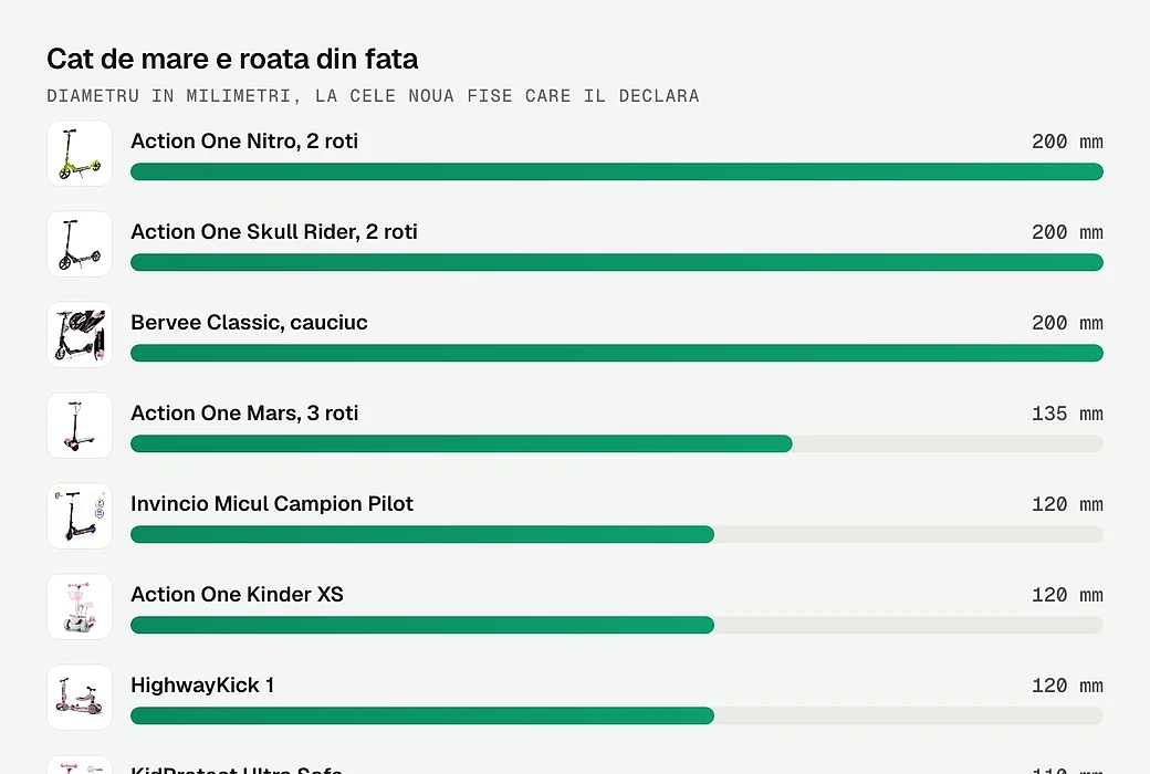 Diametrul rotii din fata, in milimetri, la cele noua fise care il declara