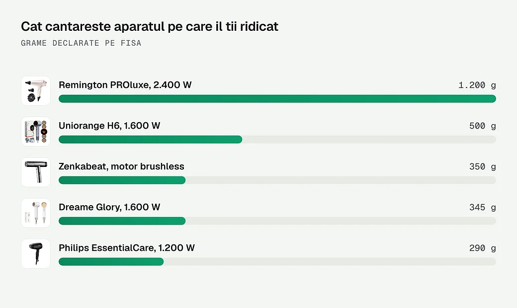 Greutatea declarata la uscatoarele care o trec pe fisa