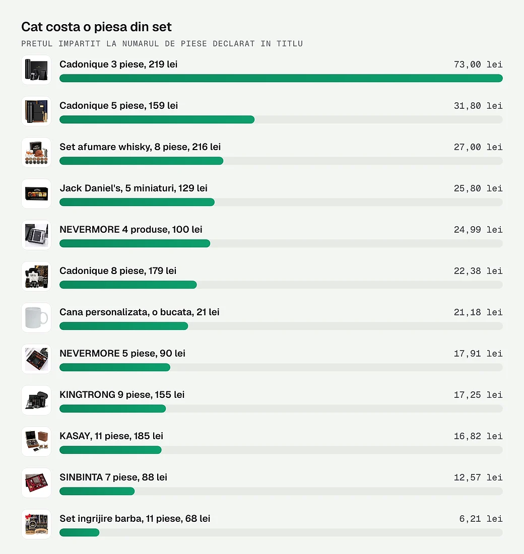 Pretul pe piesa din set, la cele 12 cadouri comparate