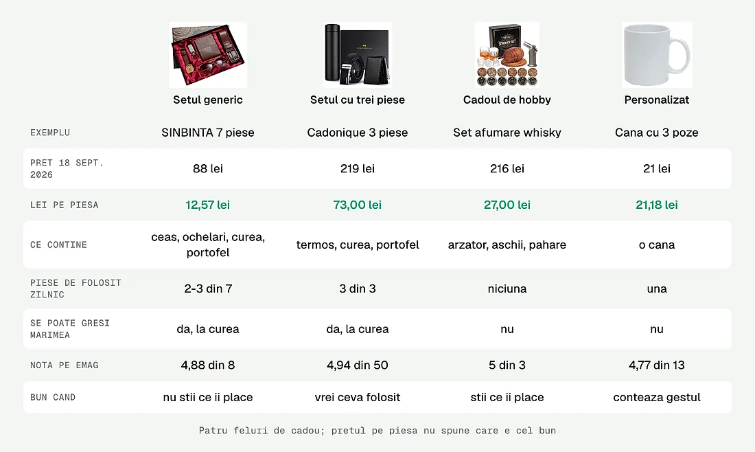 Setul generic, setul cu trei piese, cadoul de hobby si cel personalizat, comparate