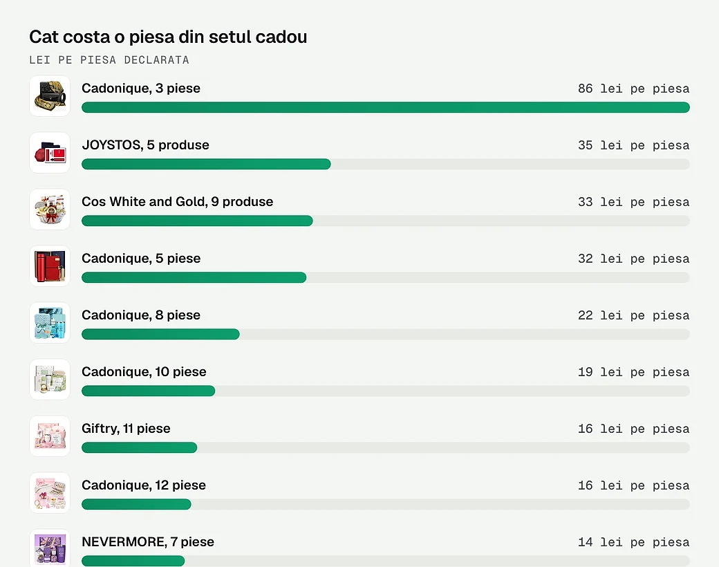 Cat costa fiecare piesa dintr-un set cadou